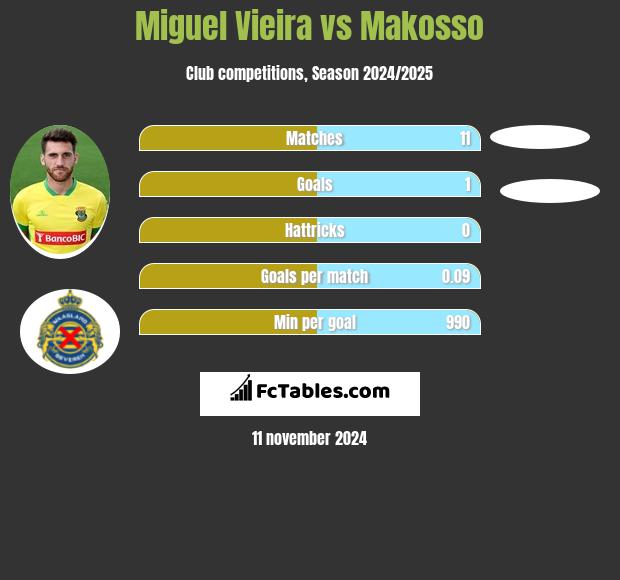 Miguel Vieira vs Makosso h2h player stats