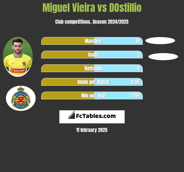 Miguel Vieira vs DOstillio h2h player stats