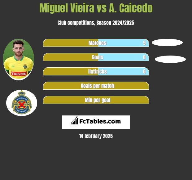 Miguel Vieira vs A. Caicedo h2h player stats