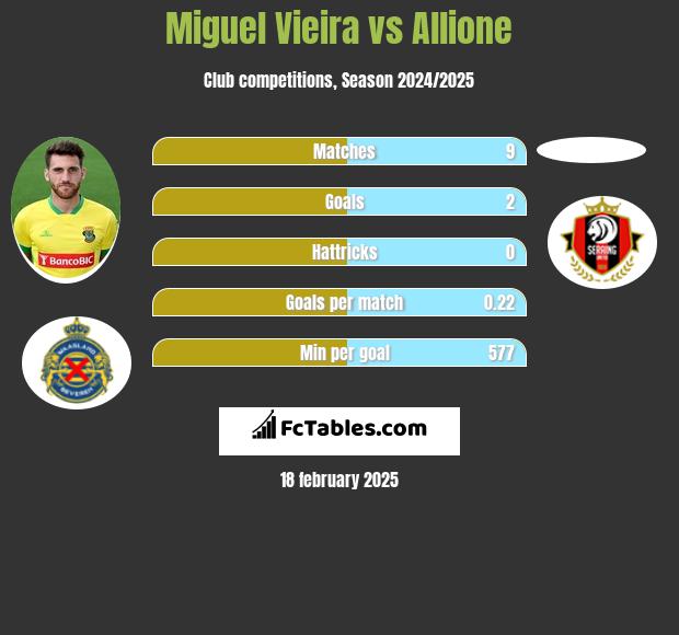 Miguel Vieira vs Allione h2h player stats