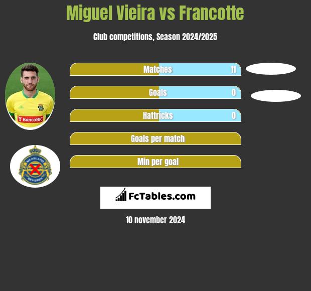 Miguel Vieira vs Francotte h2h player stats