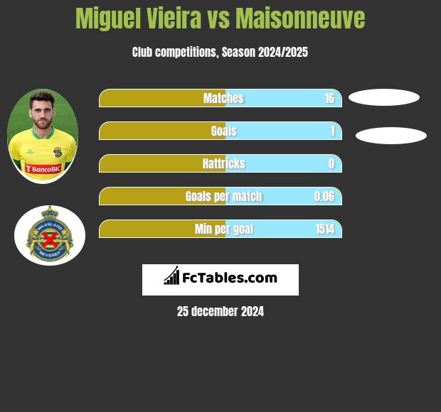 Miguel Vieira vs Maisonneuve h2h player stats