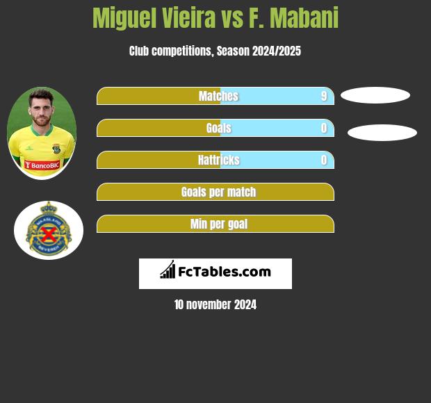 Miguel Vieira vs F. Mabani h2h player stats