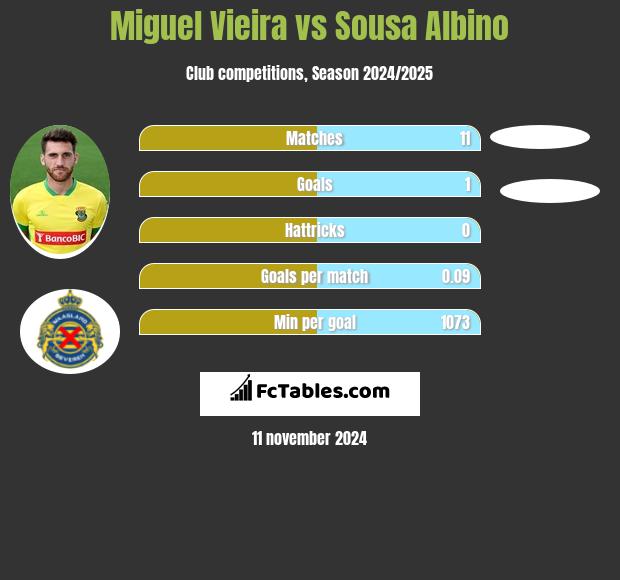 Miguel Vieira vs Sousa Albino h2h player stats