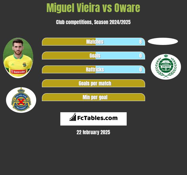 Miguel Vieira vs Oware h2h player stats