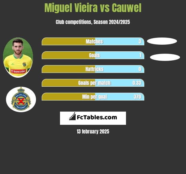 Miguel Vieira vs Cauwel h2h player stats