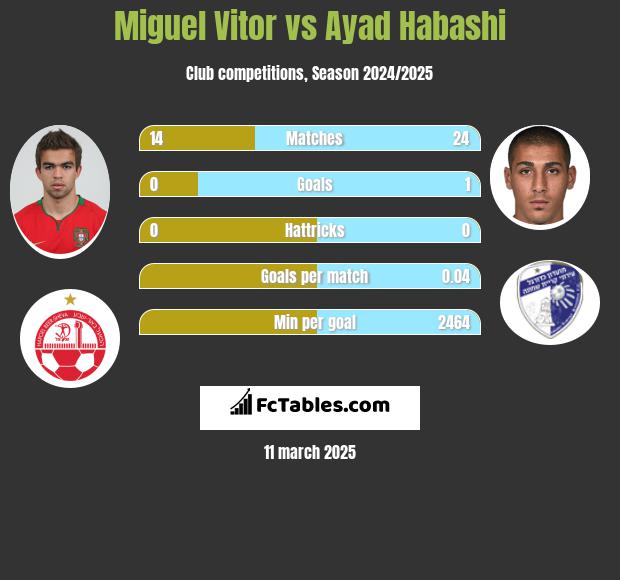 Miguel Vitor vs Ayad Habashi h2h player stats