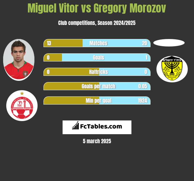 Miguel Vitor vs Gregory Morozov h2h player stats