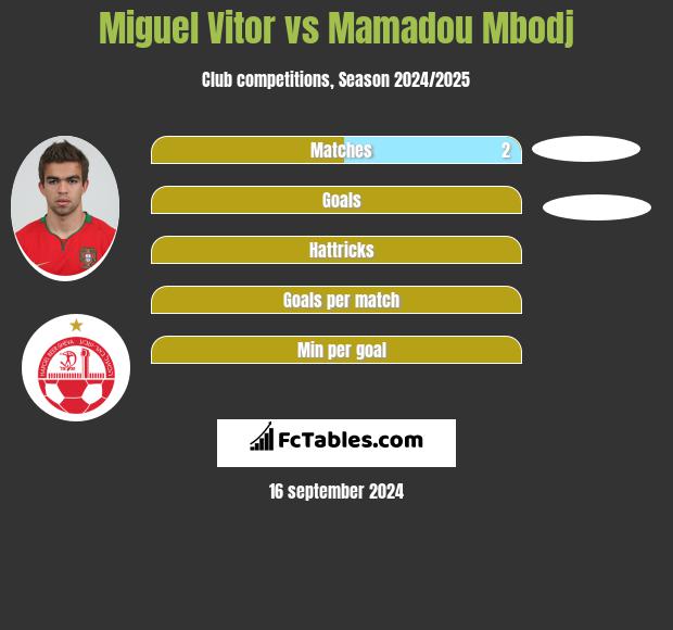 Miguel Vitor vs Mamadou Mbodj h2h player stats