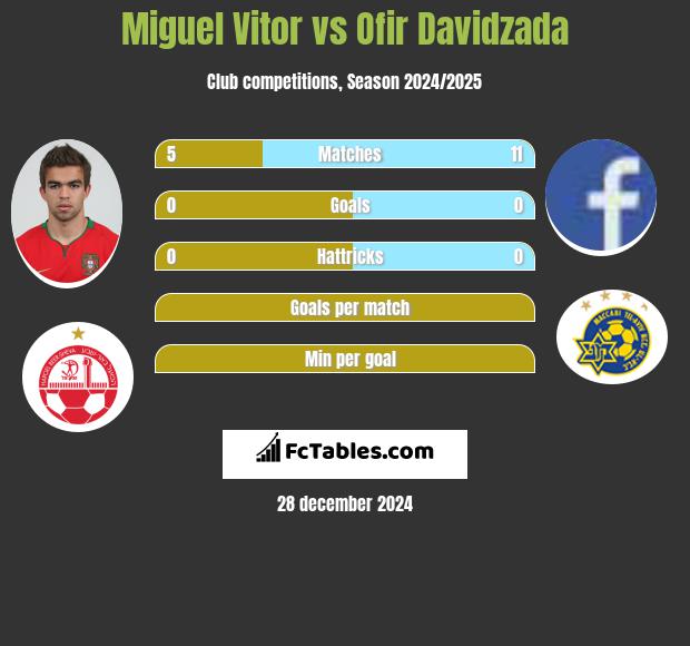 Miguel Vitor vs Ofir Davidzada h2h player stats