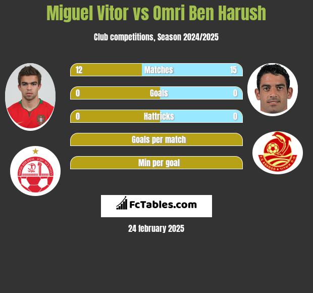 Miguel Vitor vs Omri Ben Harush h2h player stats