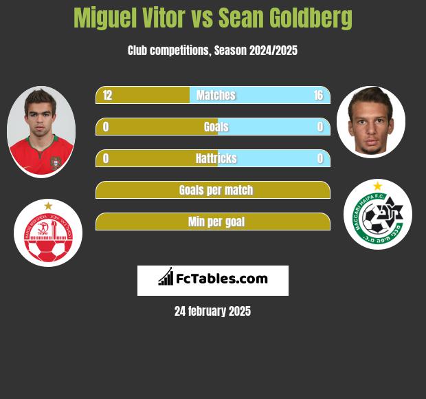 Miguel Vitor vs Sean Goldberg h2h player stats