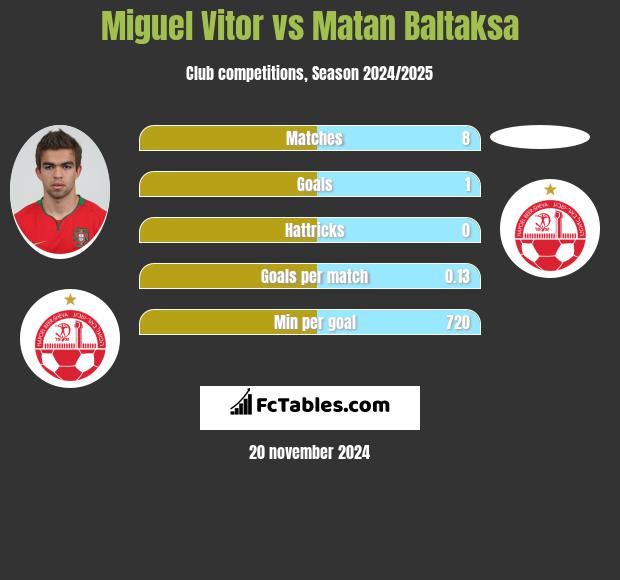 Miguel Vitor vs Matan Baltaksa h2h player stats