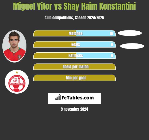 Miguel Vitor vs Shay Haim Konstantini h2h player stats