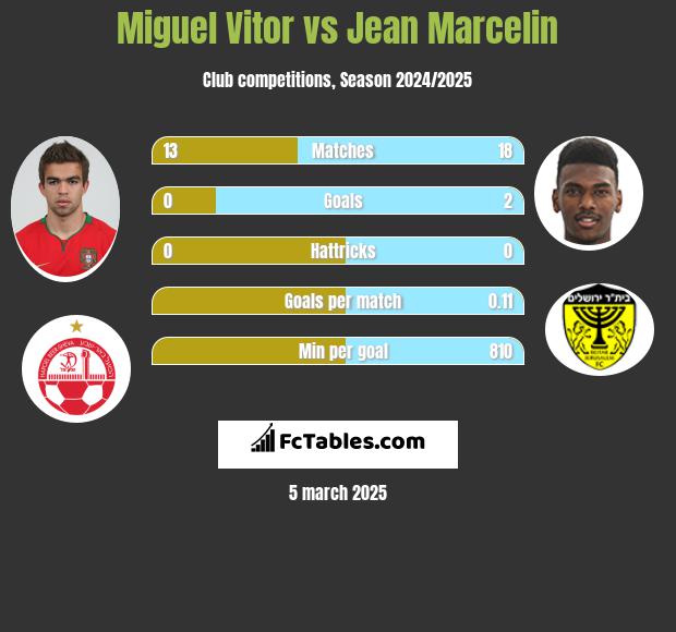 Miguel Vitor vs Jean Marcelin h2h player stats