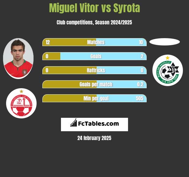 Miguel Vitor vs Syrota h2h player stats