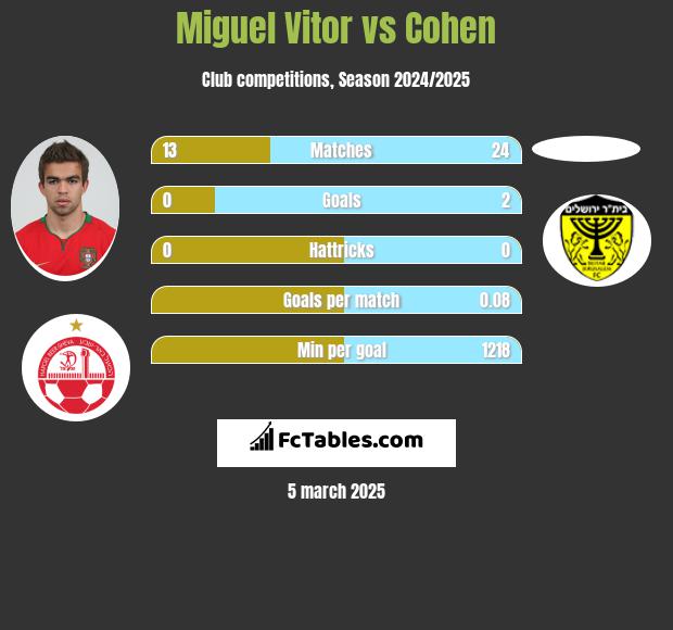 Miguel Vitor vs Cohen h2h player stats