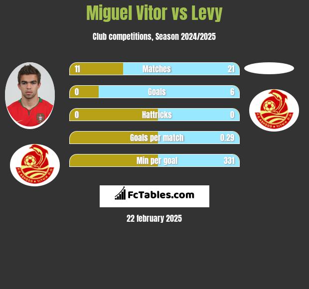 Miguel Vitor vs Levy h2h player stats