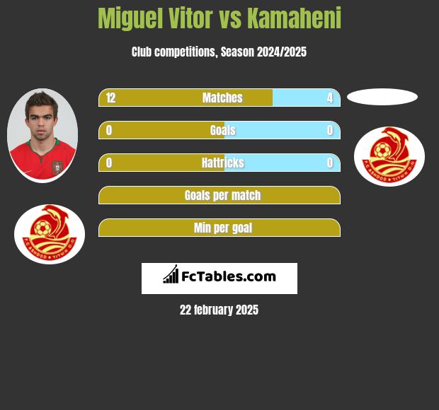 Miguel Vitor vs Kamaheni h2h player stats