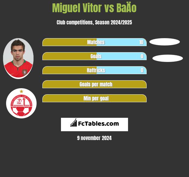 Miguel Vitor vs BaÄo h2h player stats