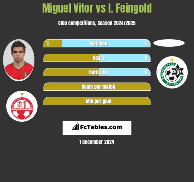 Miguel Vitor vs I. Feingold h2h player stats