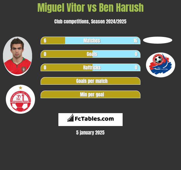 Miguel Vitor vs Ben Harush h2h player stats