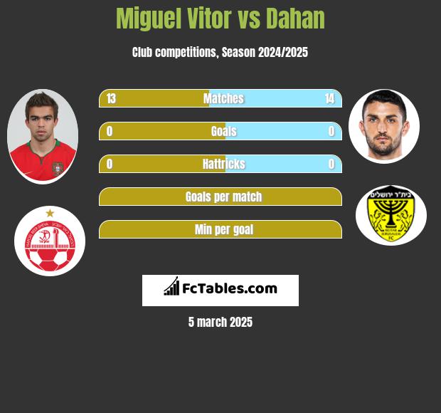 Miguel Vitor vs Dahan h2h player stats