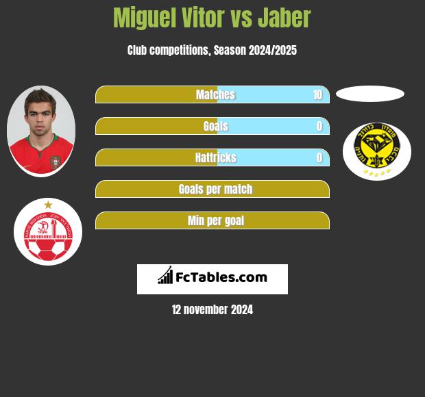 Miguel Vitor vs Jaber h2h player stats