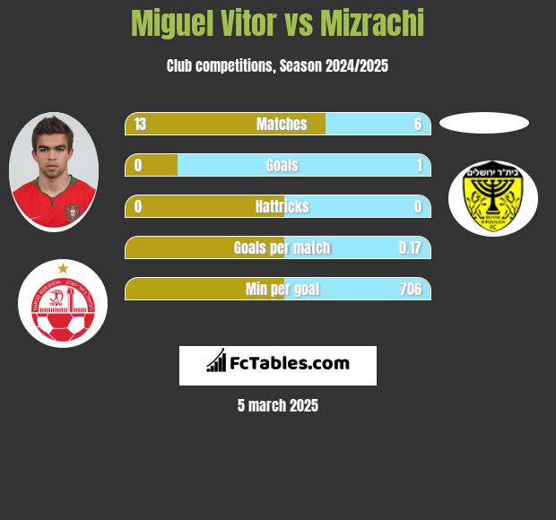 Miguel Vitor vs Mizrachi h2h player stats