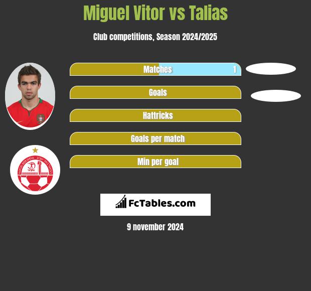 Miguel Vitor vs Talias h2h player stats