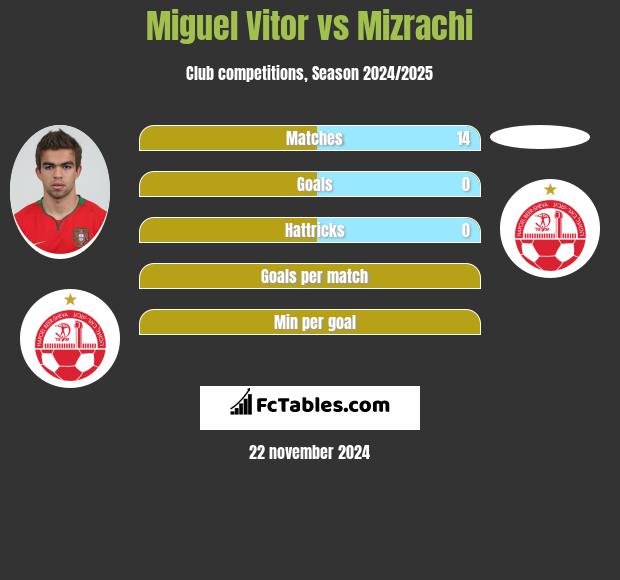 Miguel Vitor vs Mizrachi h2h player stats