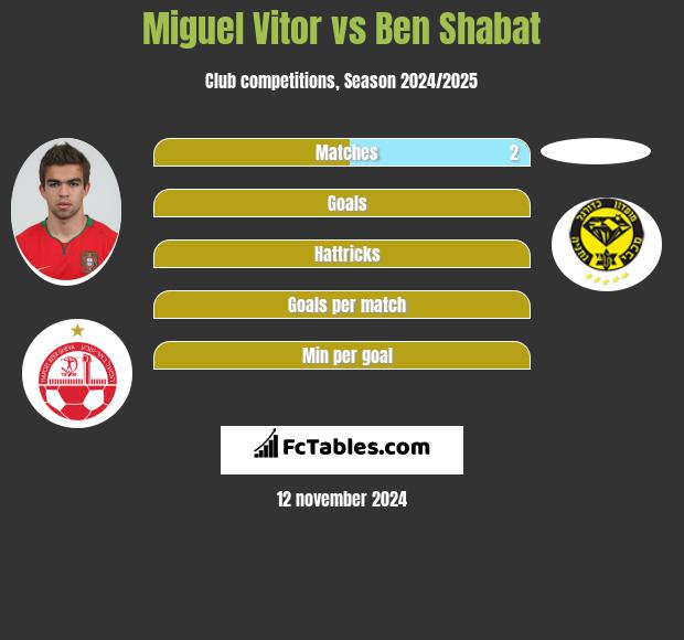 Miguel Vitor vs Ben Shabat h2h player stats