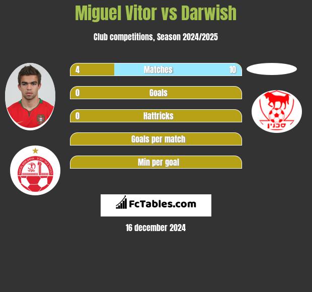 Miguel Vitor vs Darwish h2h player stats