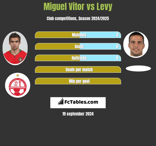 Miguel Vitor vs Levy h2h player stats