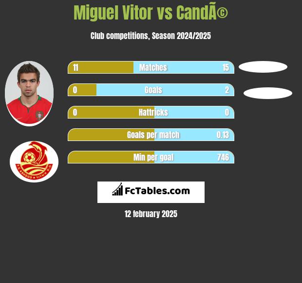 Miguel Vitor vs CandÃ© h2h player stats