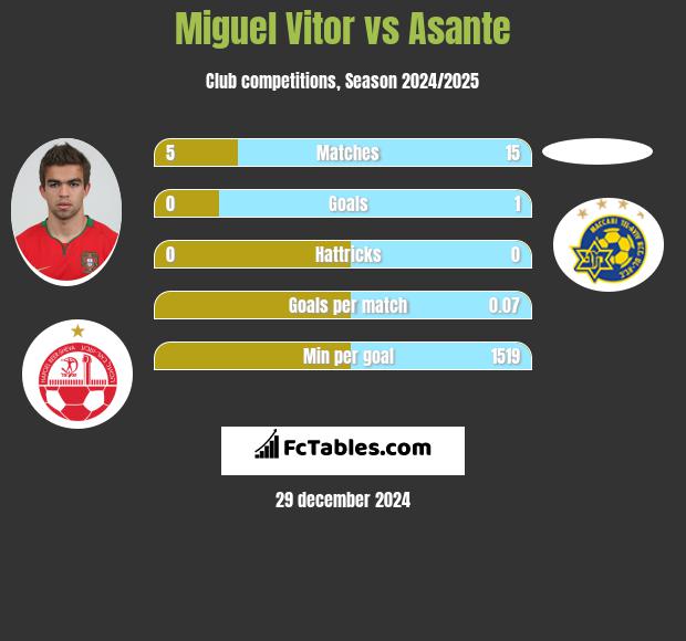 Miguel Vitor vs Asante h2h player stats