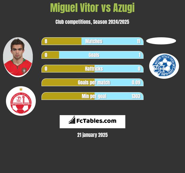 Miguel Vitor vs Azugi h2h player stats