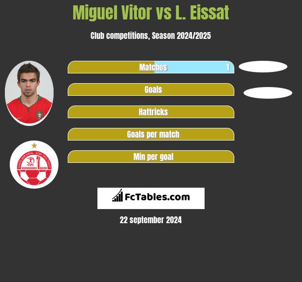 Miguel Vitor vs L. Eissat h2h player stats