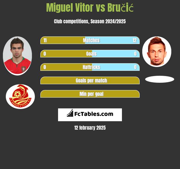 Miguel Vitor vs Bručić h2h player stats