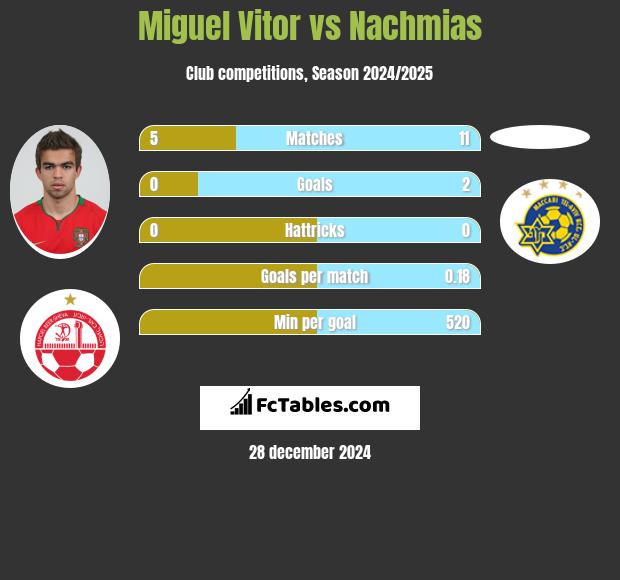 Miguel Vitor vs Nachmias h2h player stats