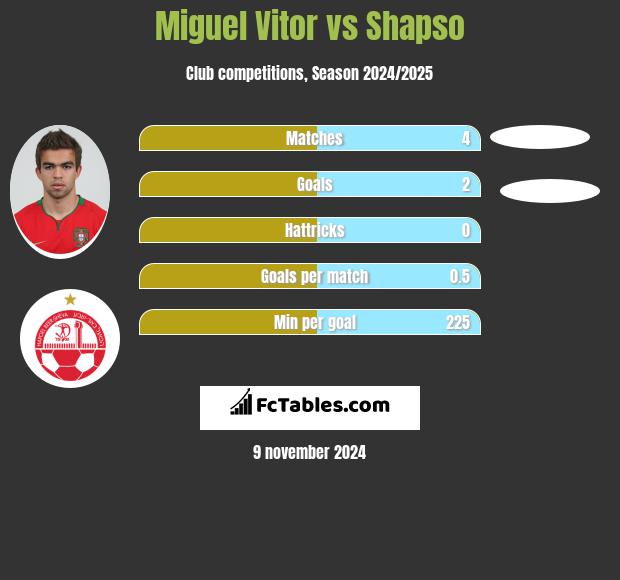 Miguel Vitor vs Shapso h2h player stats