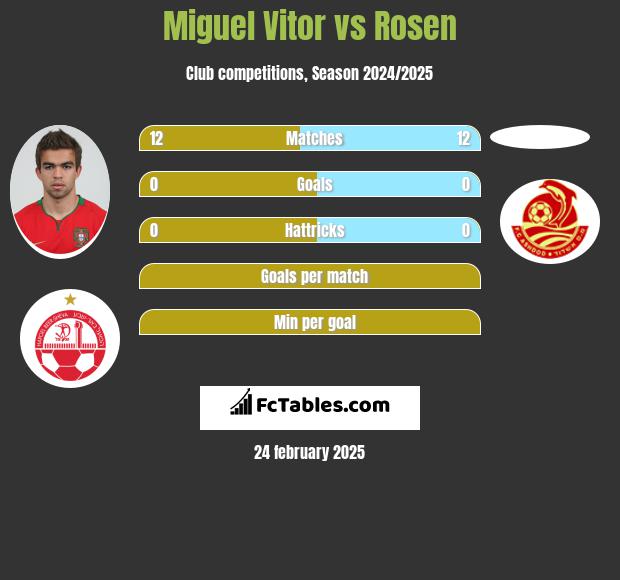 Miguel Vitor vs Rosen h2h player stats