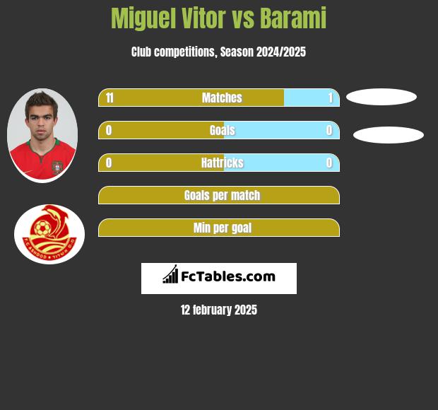 Miguel Vitor vs Barami h2h player stats