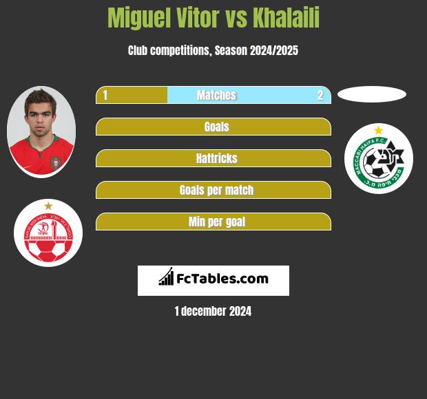 Miguel Vitor vs Khalaili h2h player stats