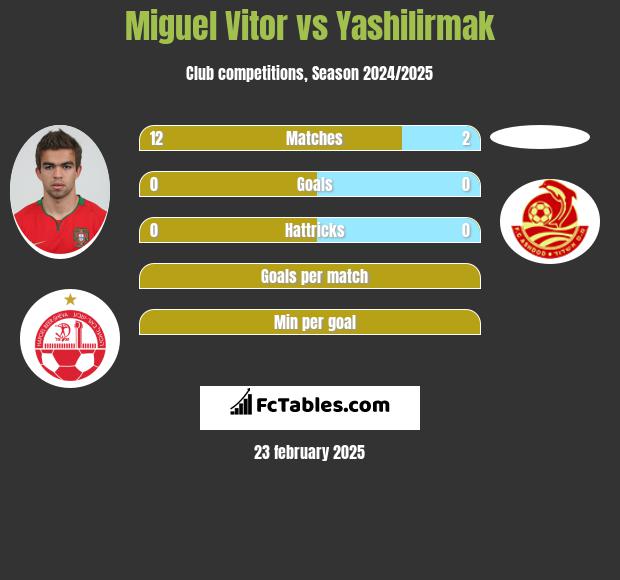 Miguel Vitor vs Yashilirmak h2h player stats