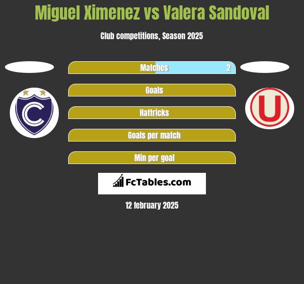 Miguel Ximenez vs Valera Sandoval h2h player stats