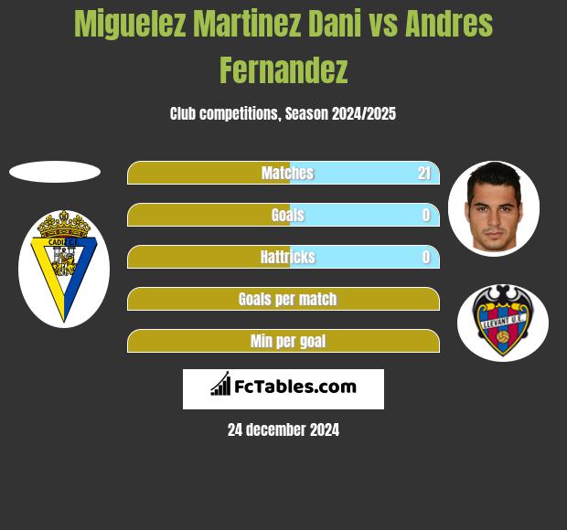 Miguelez Martinez Dani vs Andres Fernandez h2h player stats