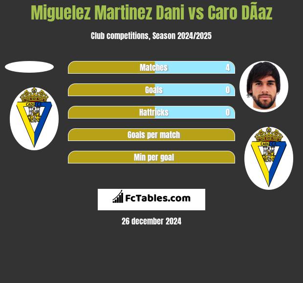 Miguelez Martinez Dani vs Caro DÃ­az h2h player stats