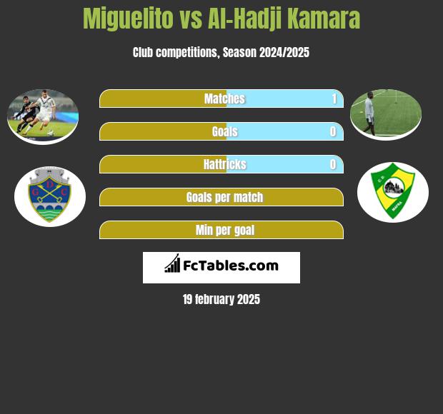 Miguelito vs Al-Hadji Kamara h2h player stats