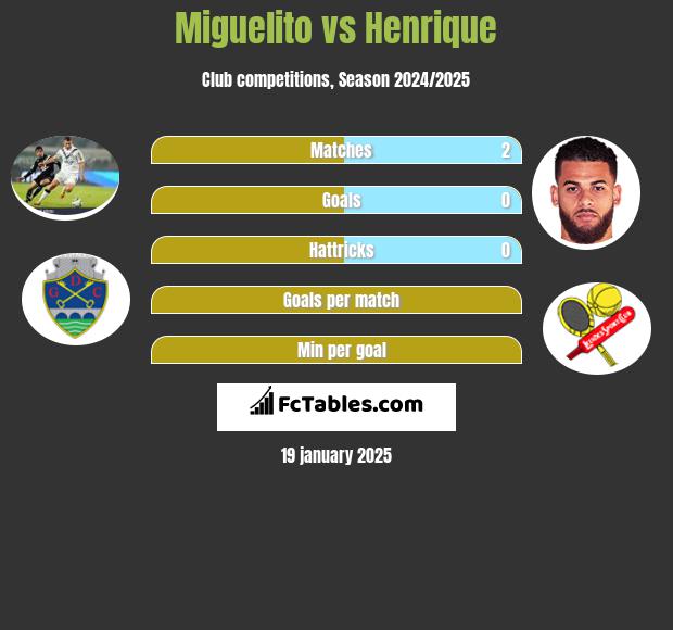 Miguelito vs Henrique h2h player stats